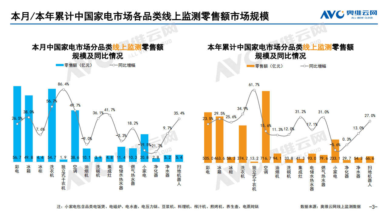 奥维云网：2021年10月中国家电市场简析线上篇.pdf 第3页