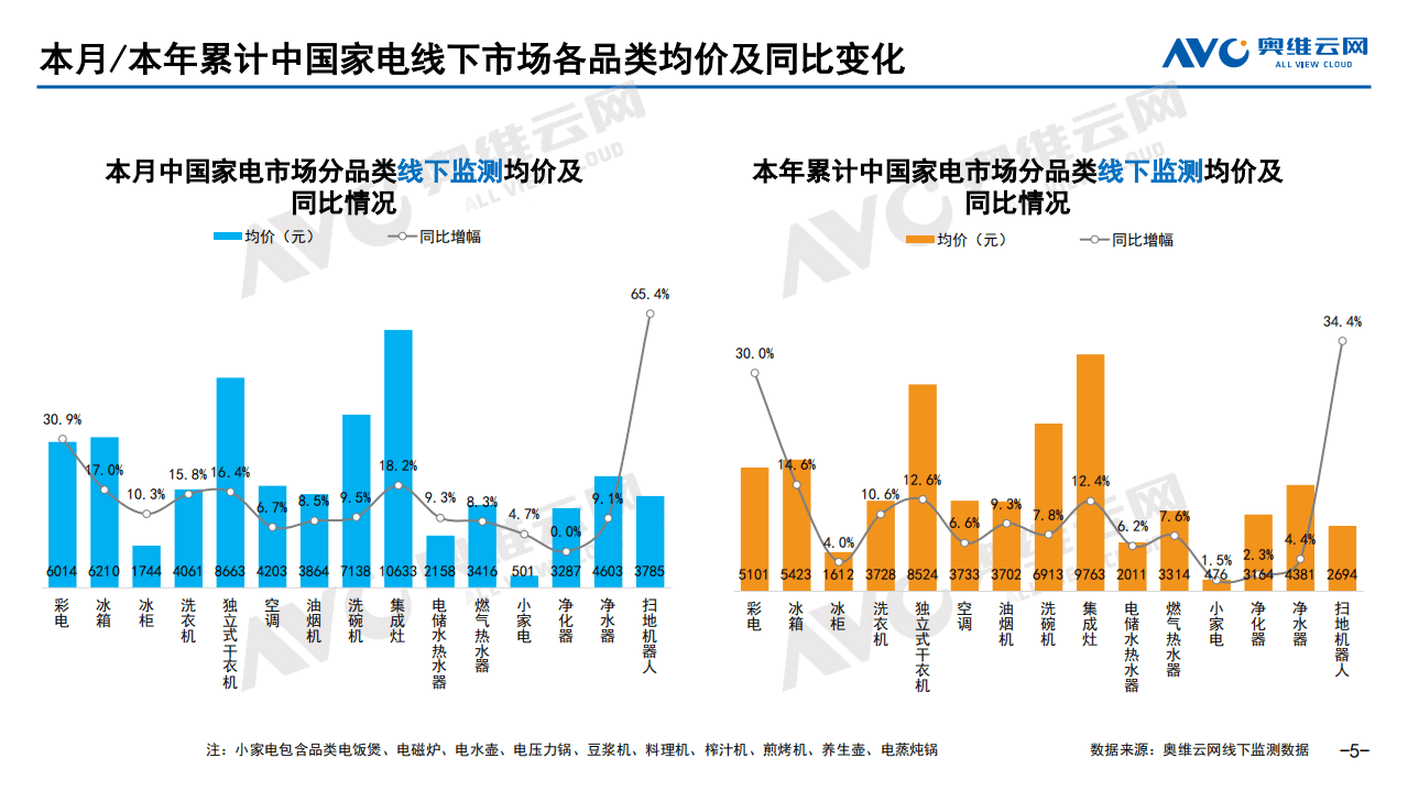 奥维云网：2021年10月中国家电市场简析线下篇.pdf 第5页