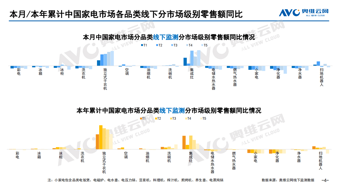 奥维云网：2021年10月中国家电市场简析线下篇.pdf 第4页