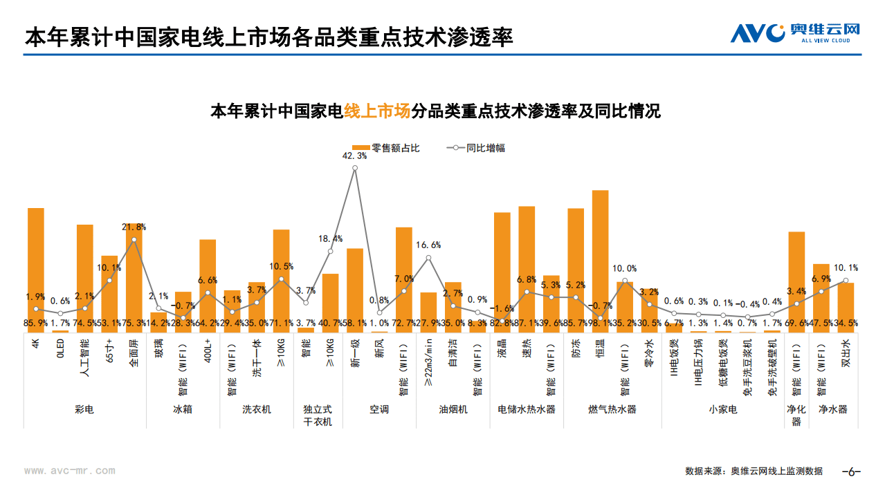 奥维云网：2021年12月中国家电市场简析线上篇.pdf 第6页