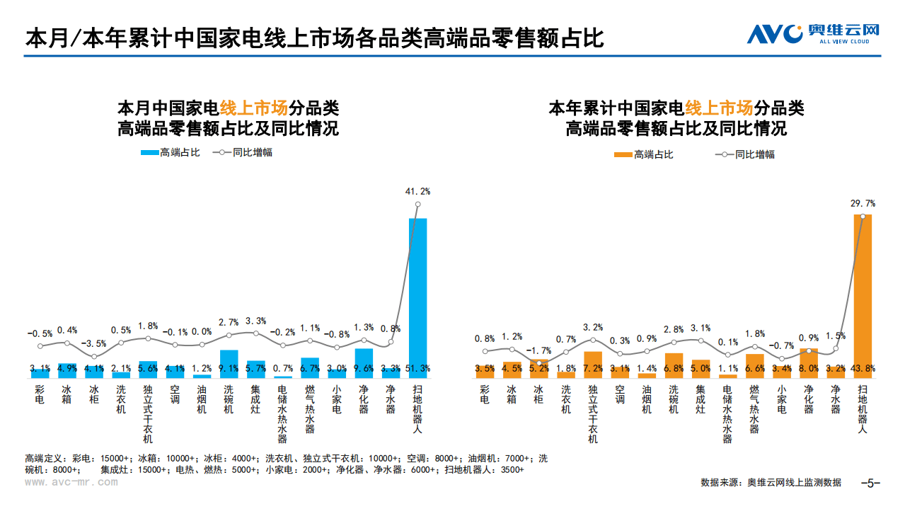 奥维云网：2021年12月中国家电市场简析线上篇.pdf 第5页