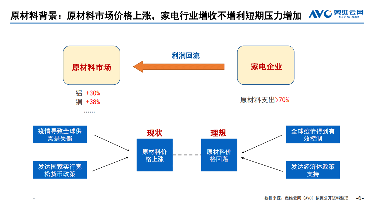 奥维云网：2021年H1小家电市场研究报告.pdf 第6页