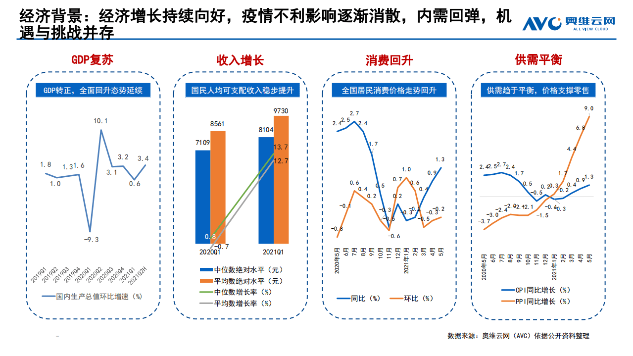 奥维云网：2021年H1小家电市场研究报告.pdf 第4页
