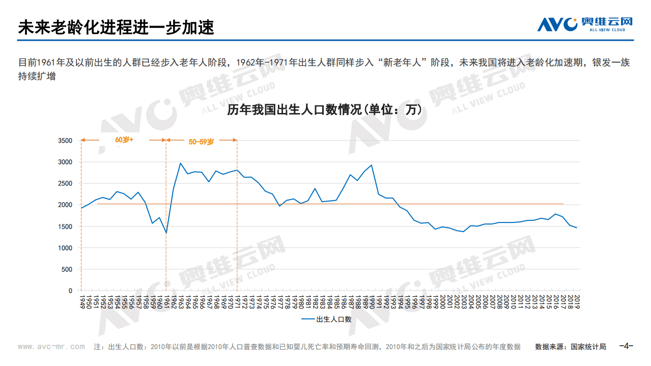 奥维云网：家电如何破题&ldquo;银发经济&rdquo;.pdf 第4页