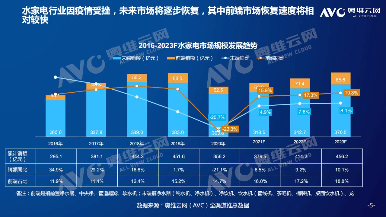 奥维云网：净水场景拓展，引领水家电深化变革.pdf 第5页