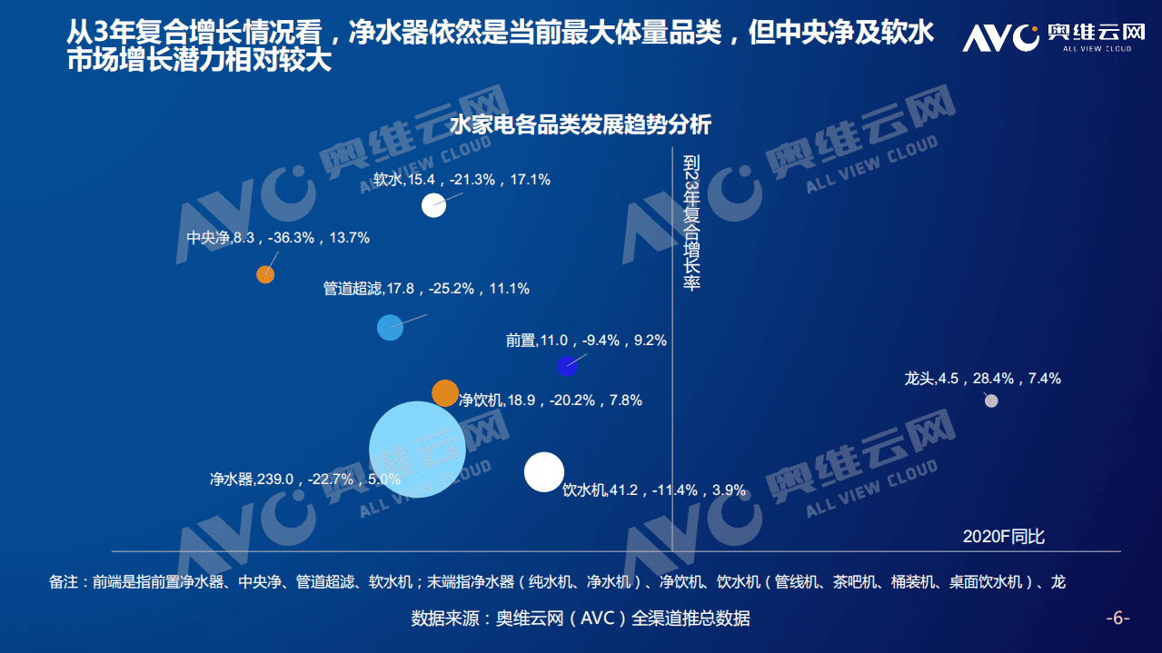 奥维云网：净水场景拓展，引领水家电深化变革.pdf 第6页
