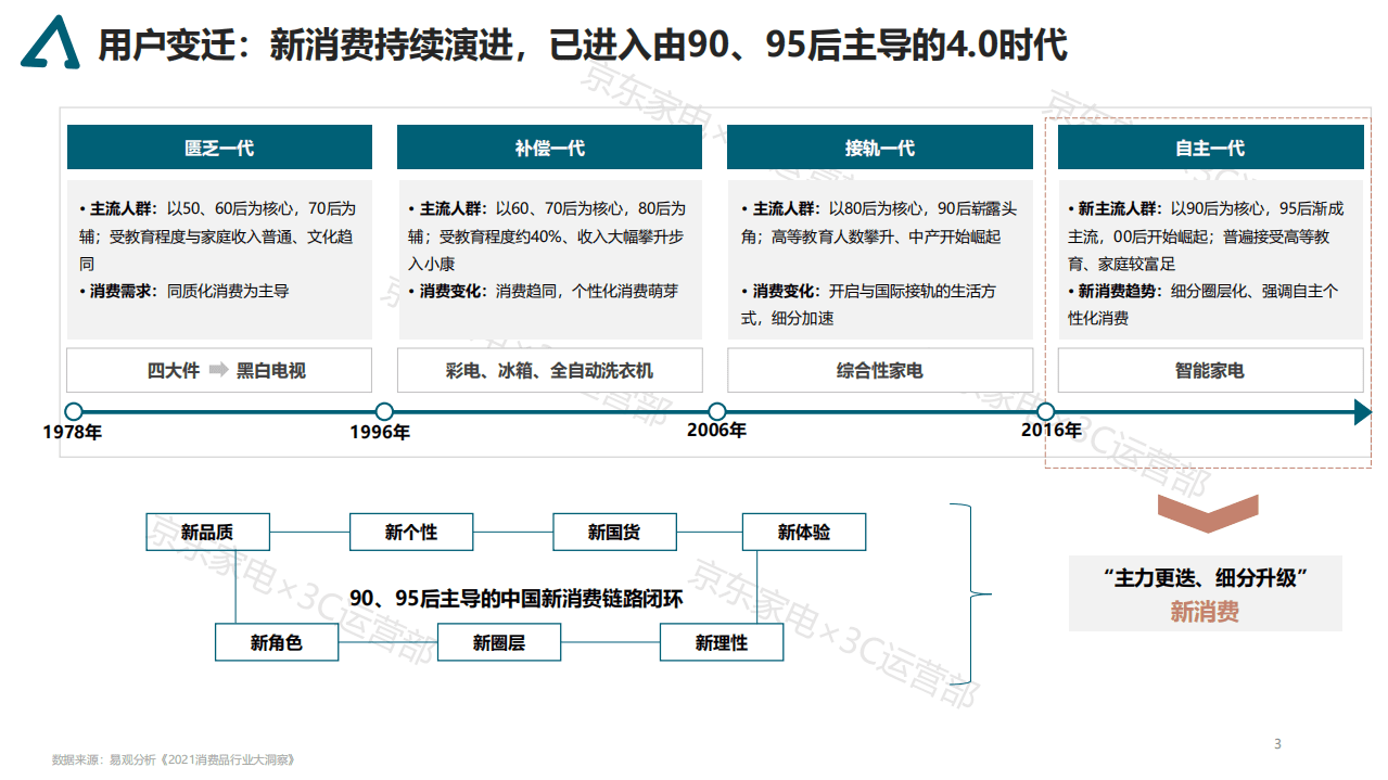 京东研究院：2021年 家电消费趋势白皮书.pdf 第3页