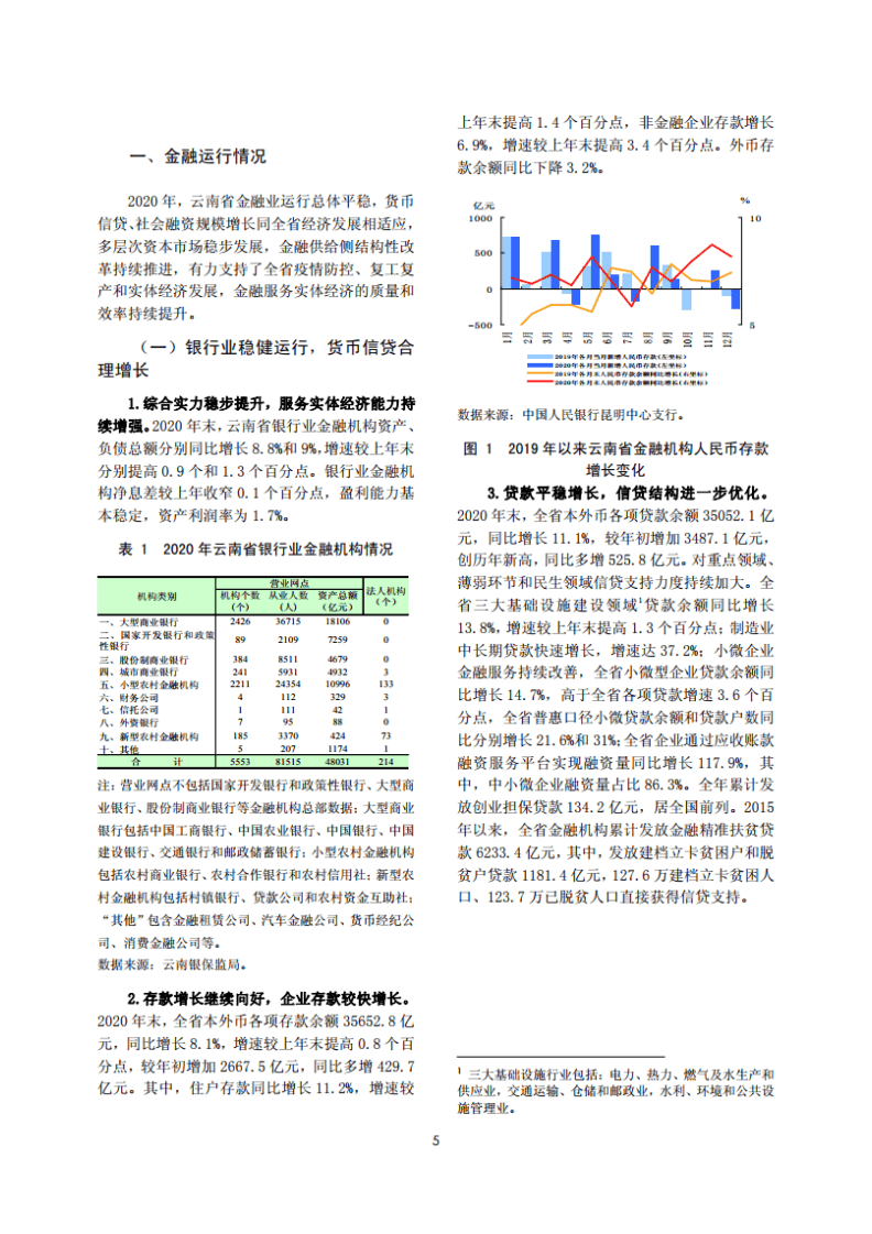 中国人民银行：云南省金融运行报告（2021）.pdf 第5页