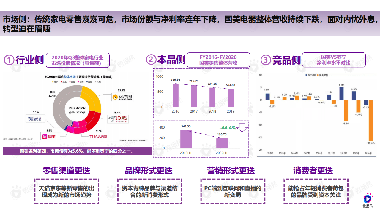 微播易：2021传统家电零售品牌社媒转型解密-以国美为例案例解析.pdf 第4页