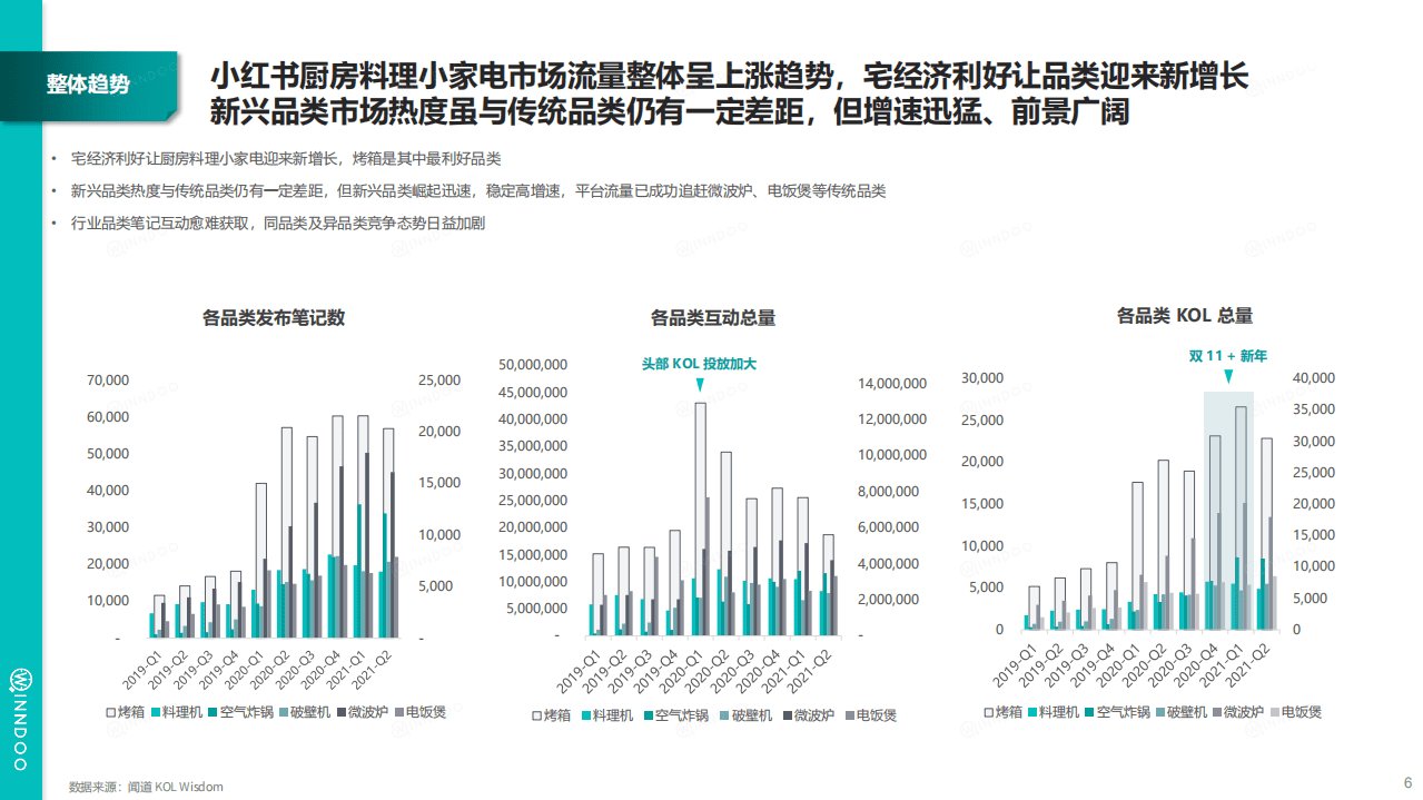 闻道网络：小红书厨房料理小家电新品类市场洞察（2021）.pdf 第6页