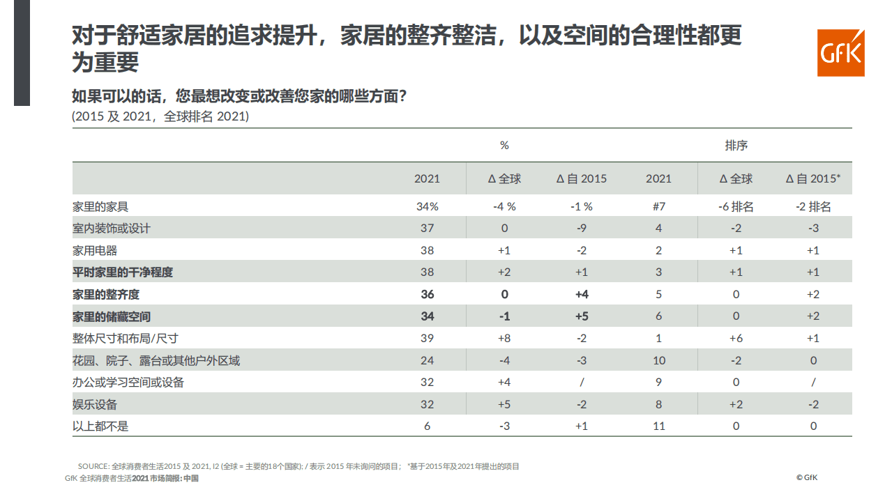 GfK：高端家电，舒适相伴(2021).pdf 第6页