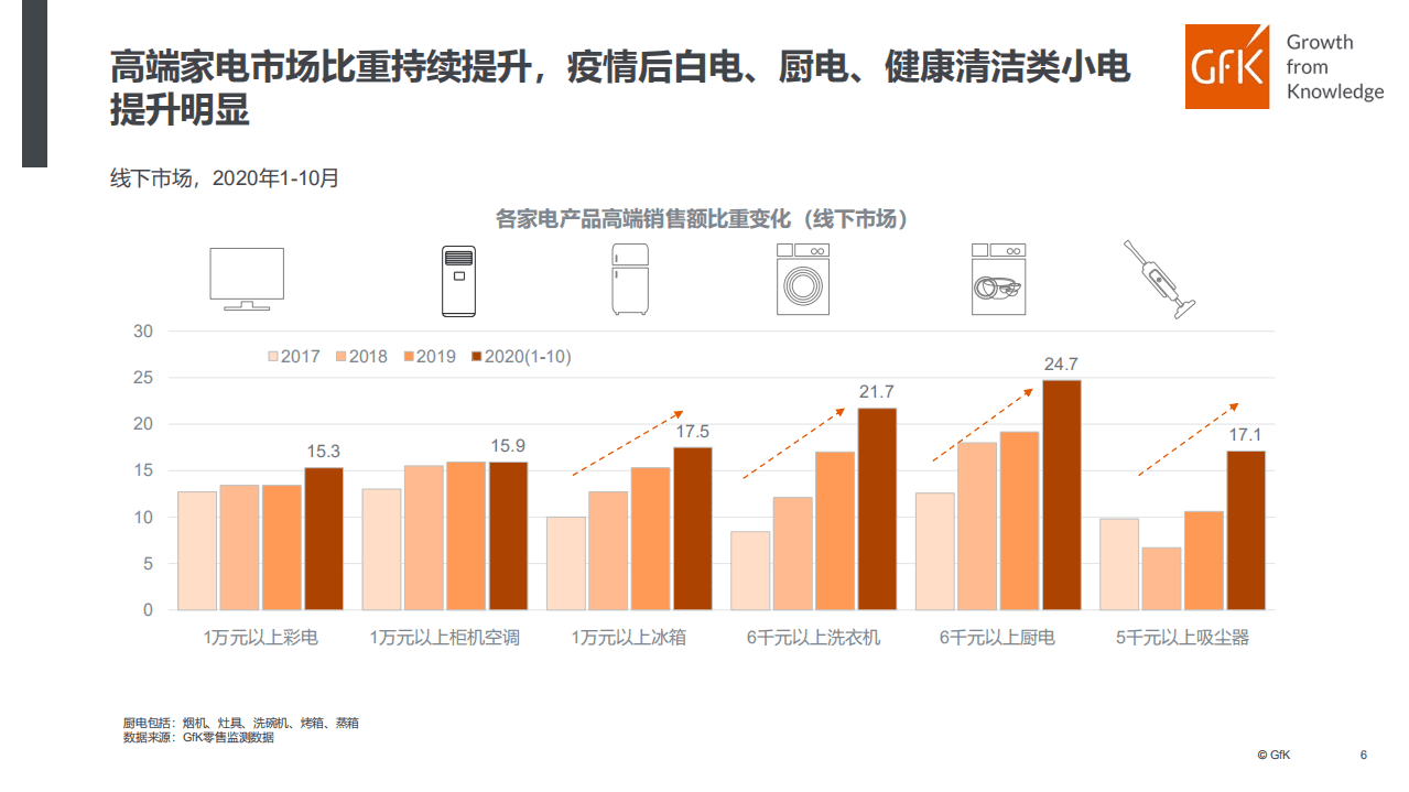 GfK：中国高端家电行业市场研究报告、高端驱动未来.pdf 第6页