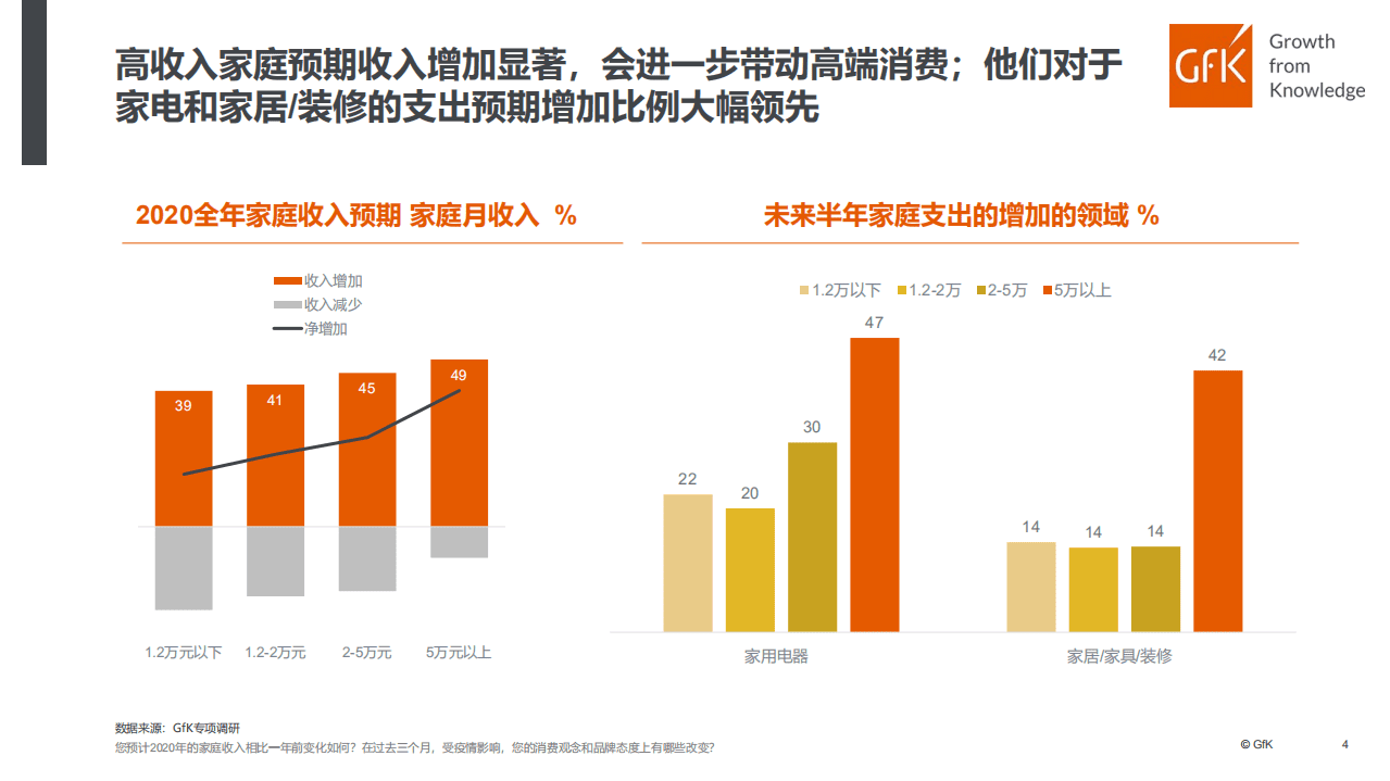 GfK：中国高端家电行业市场研究报告、高端驱动未来.pdf 第4页