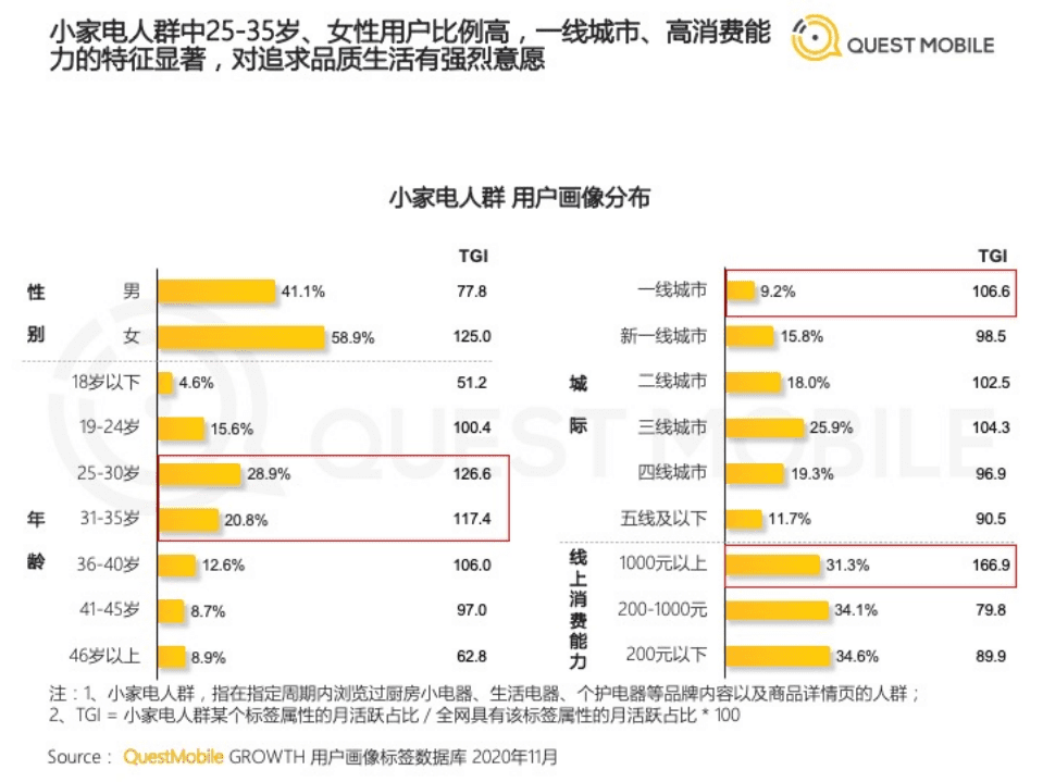 QuestMobile：2020小家电行业品牌营销洞察报告.pdf 第4页
