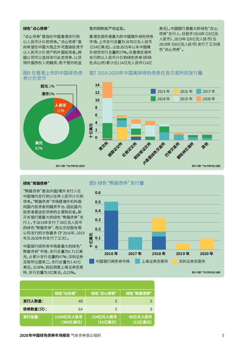 中央结算银行：2020年中国绿色债券市场报告.pdf 第5页