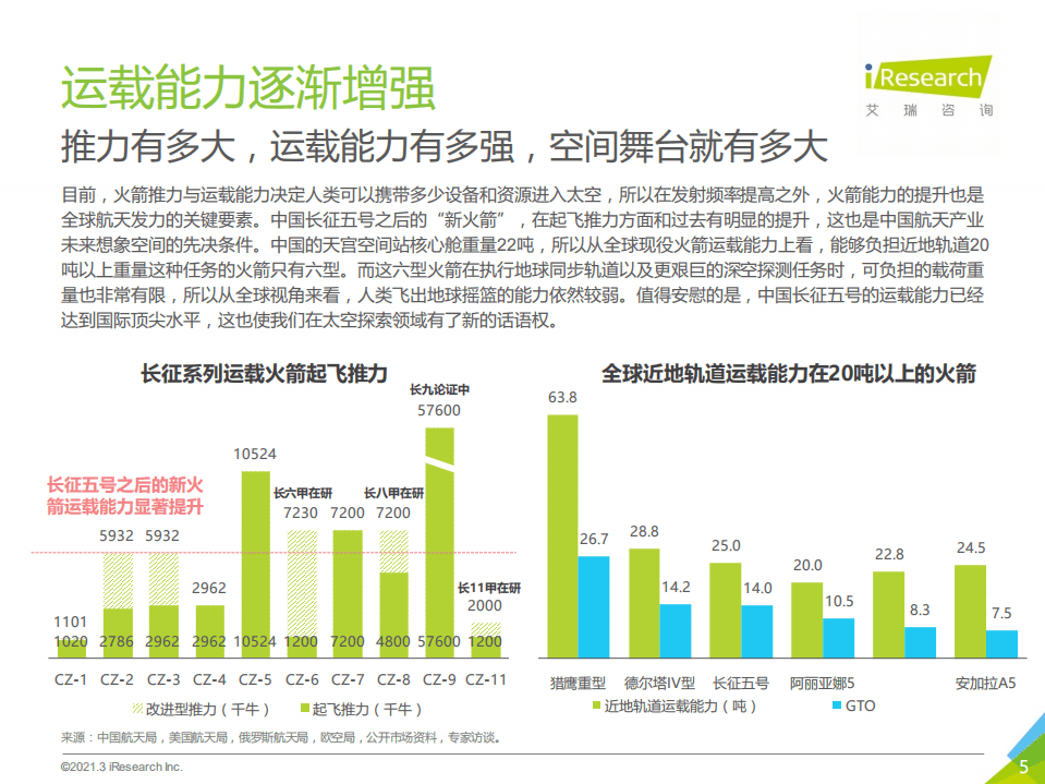 艾瑞咨询：月中霜里斗婵娟2021年中国商业航天产业发展报告.pdf 第5页