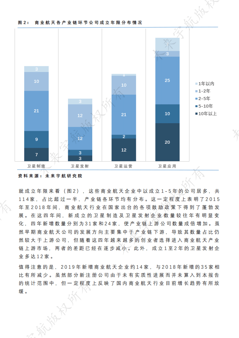 未来宇航：2019中国商业航天产业投资报告.pdf 第5页