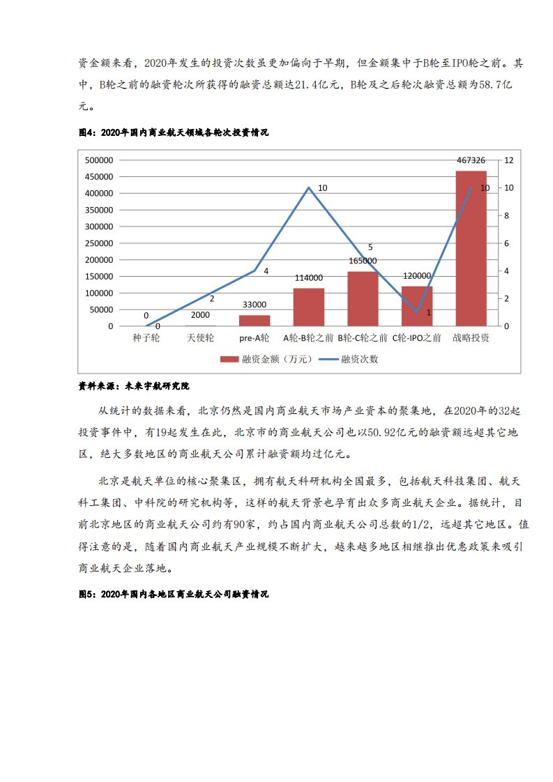 未来宇航：2020年资本机构商业航天赛道投资布局报告.pdf 第4页