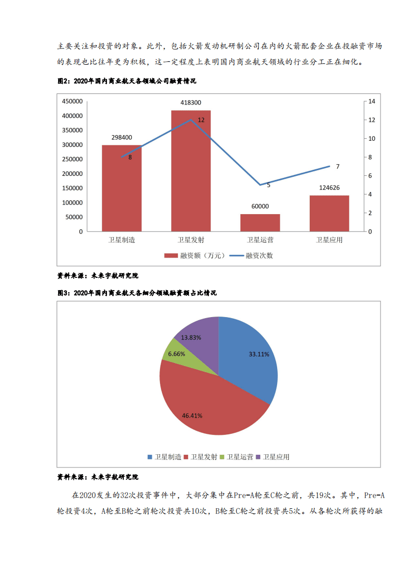 未来宇航：2020年资本机构商业航天赛道投资布局报告.pdf 第3页