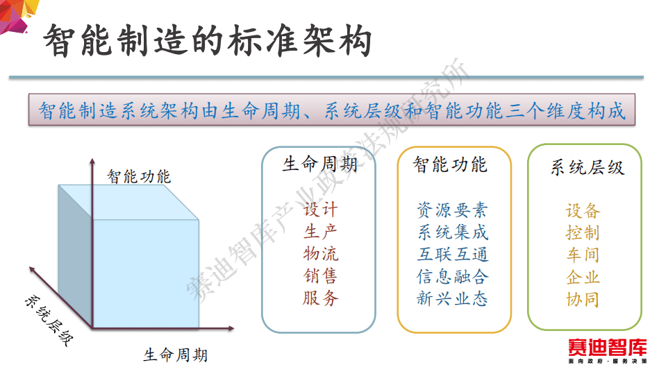 赛迪智库：智能制造政策白皮书.pdf 第6页