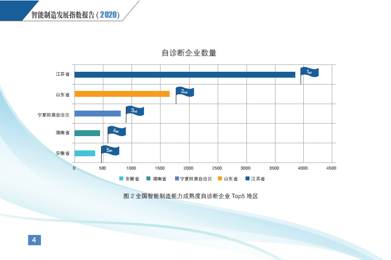 中国电子技术标准化研究院：智能制造发展指数报告.pdf 第5页