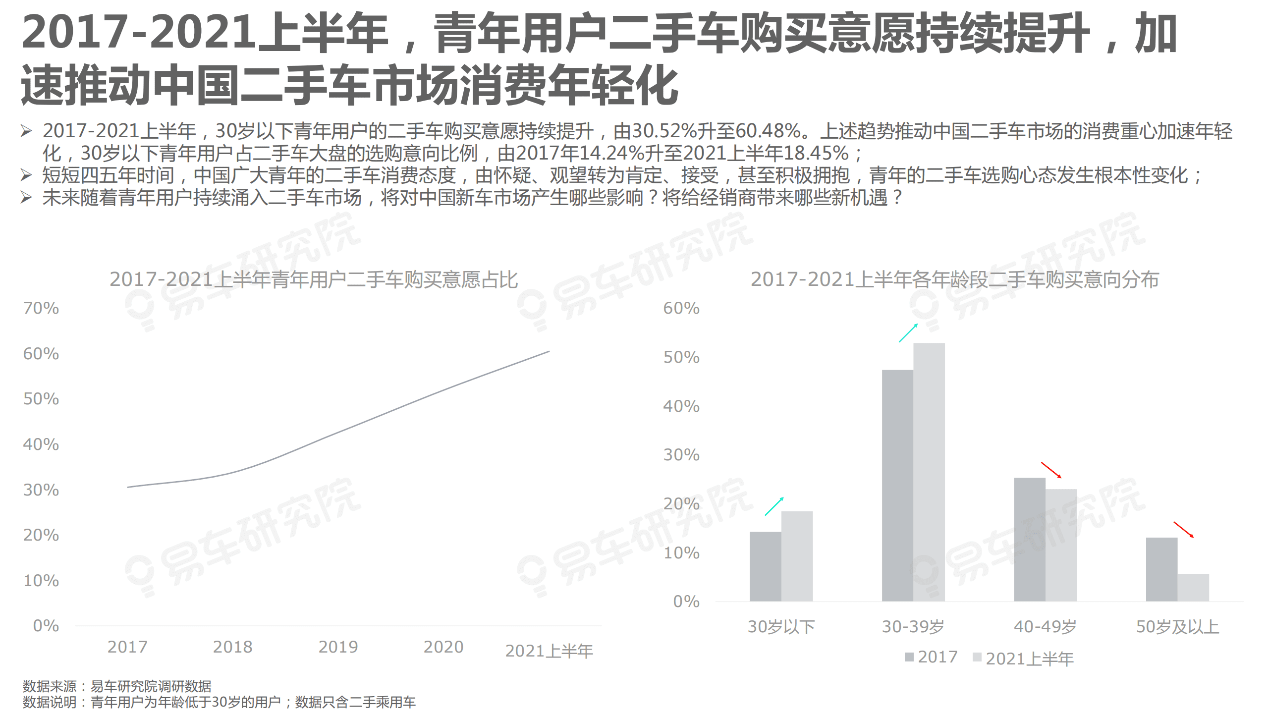 易车研究院：二手车年轻化报告(2021).pdf 第5页