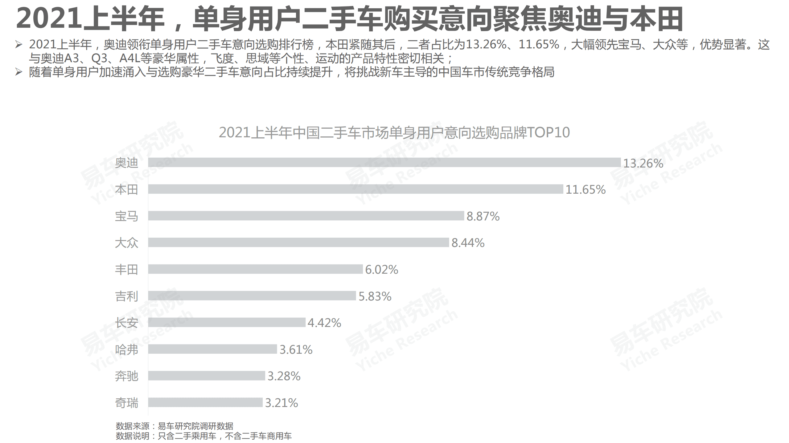 易车研究院：中国二手车购买意向分布洞察报告(2021版).pdf 第7页