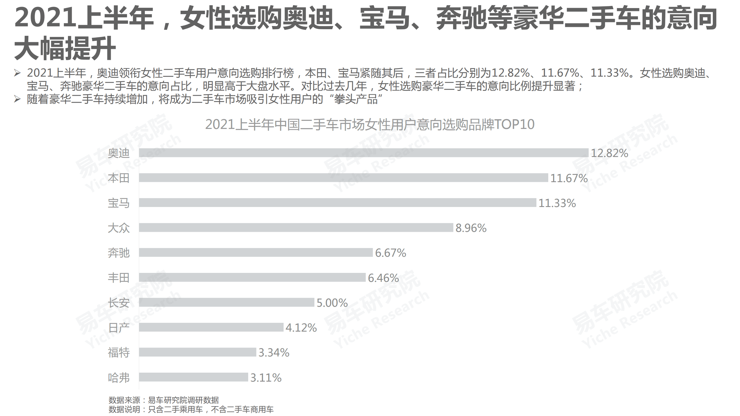 易车研究院：中国二手车购买意向分布洞察报告(2021版).pdf 第6页