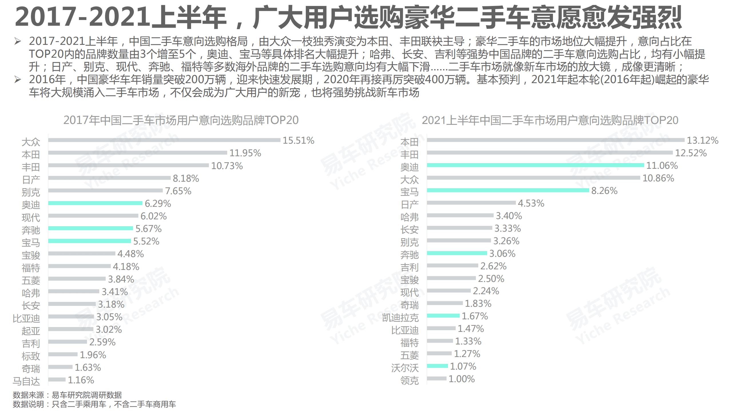 易车研究院：中国二手车购买意向分布洞察报告(2021版).pdf 第4页