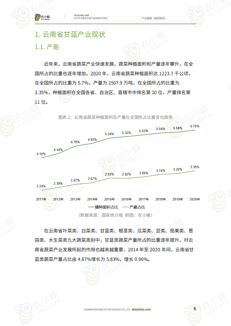农小蜂：2022年云南省甘蓝产业数据分析报告.pdf 第6页