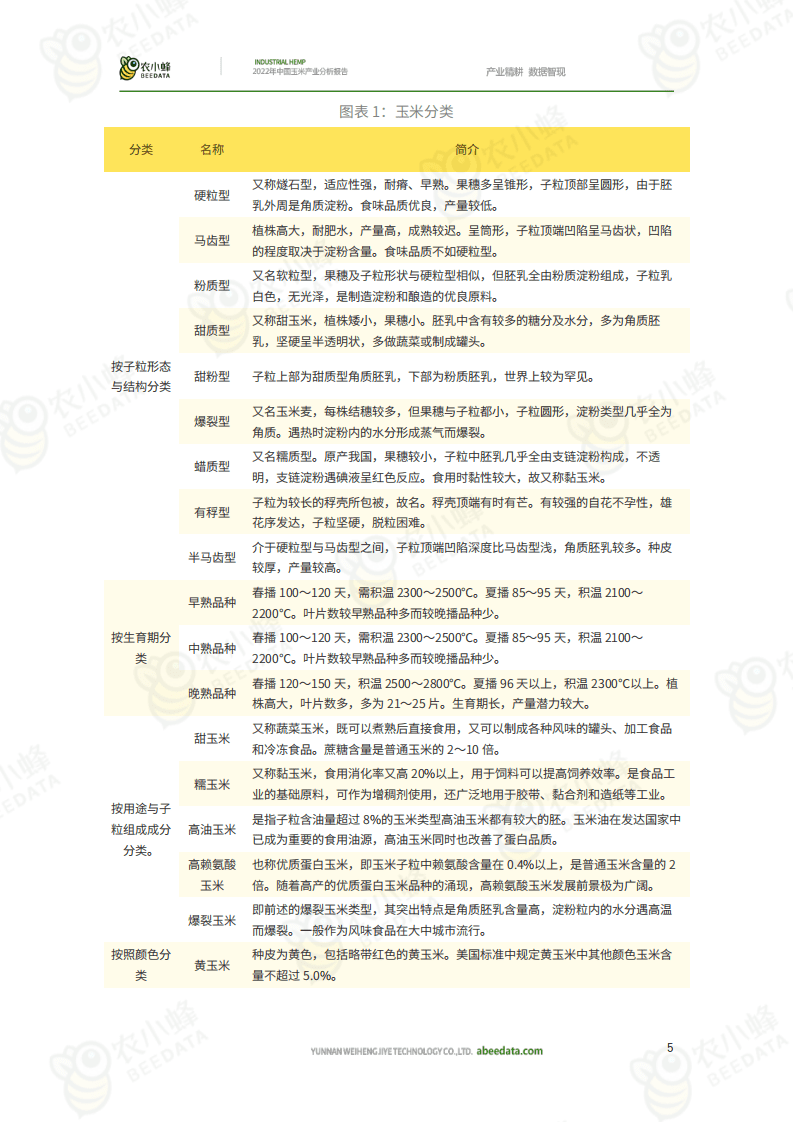 农小蜂：2022年中国玉米产业分析报告.pdf 第5页
