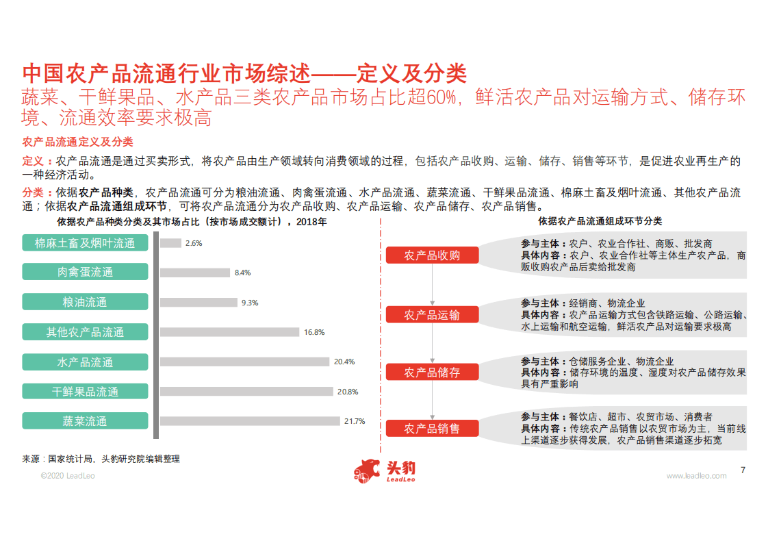 头豹研究院：2020年中国农产品流通行业概览.pdf 第5页