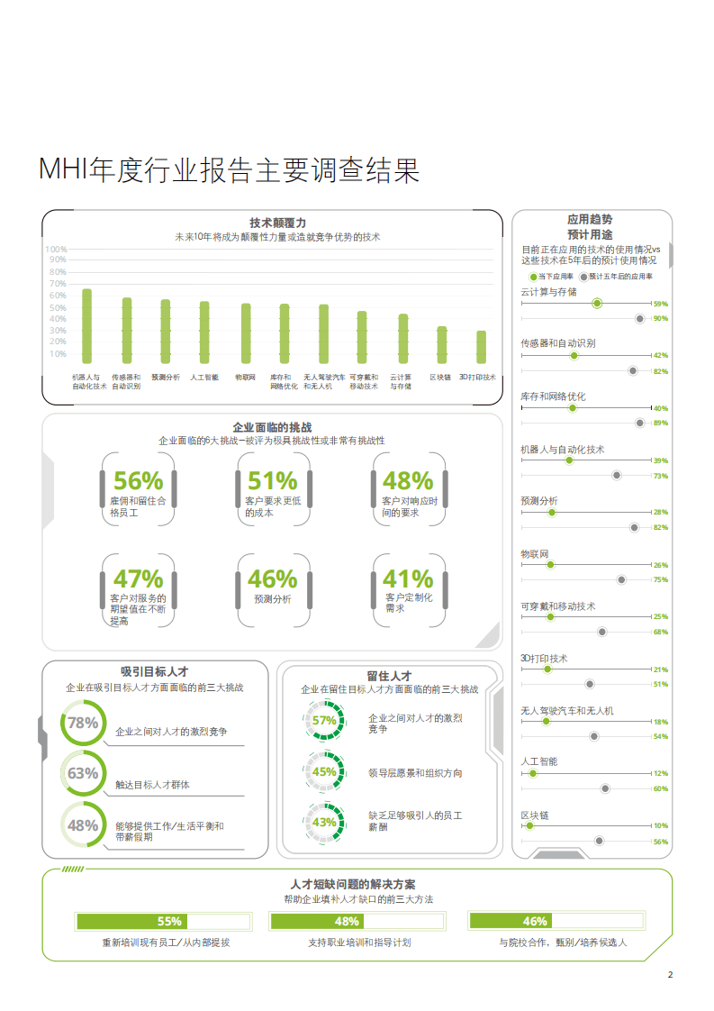 德勤：科技行业数字化供应链白皮书MHI 2020年度行业报告：拥抱数字化思维，在数字化供应链中连接数据、人才与技术.pdf 第3页