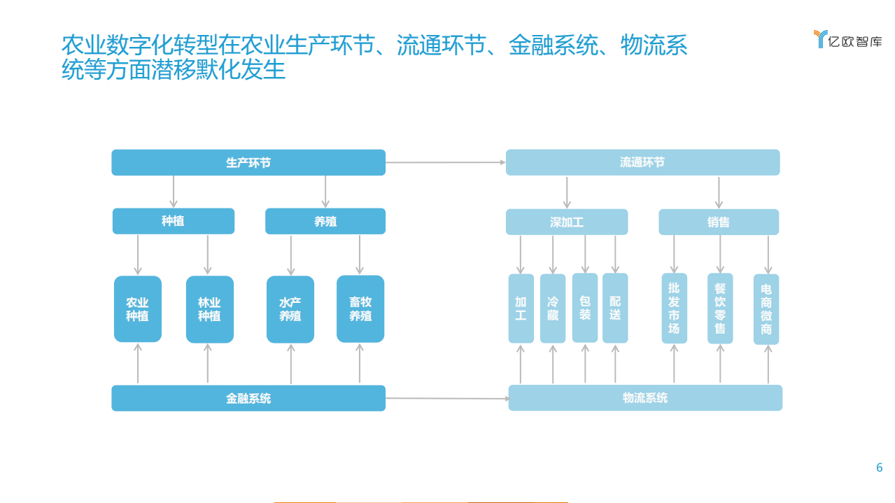 亿欧智库：2021农业数字化趋势报告.pdf 第6页