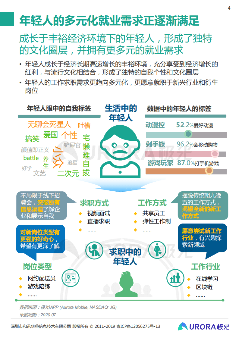 极光： &ldquo;超职季&rdquo;招聘行业报告&mdash;年轻人篇.pdf 第4页
