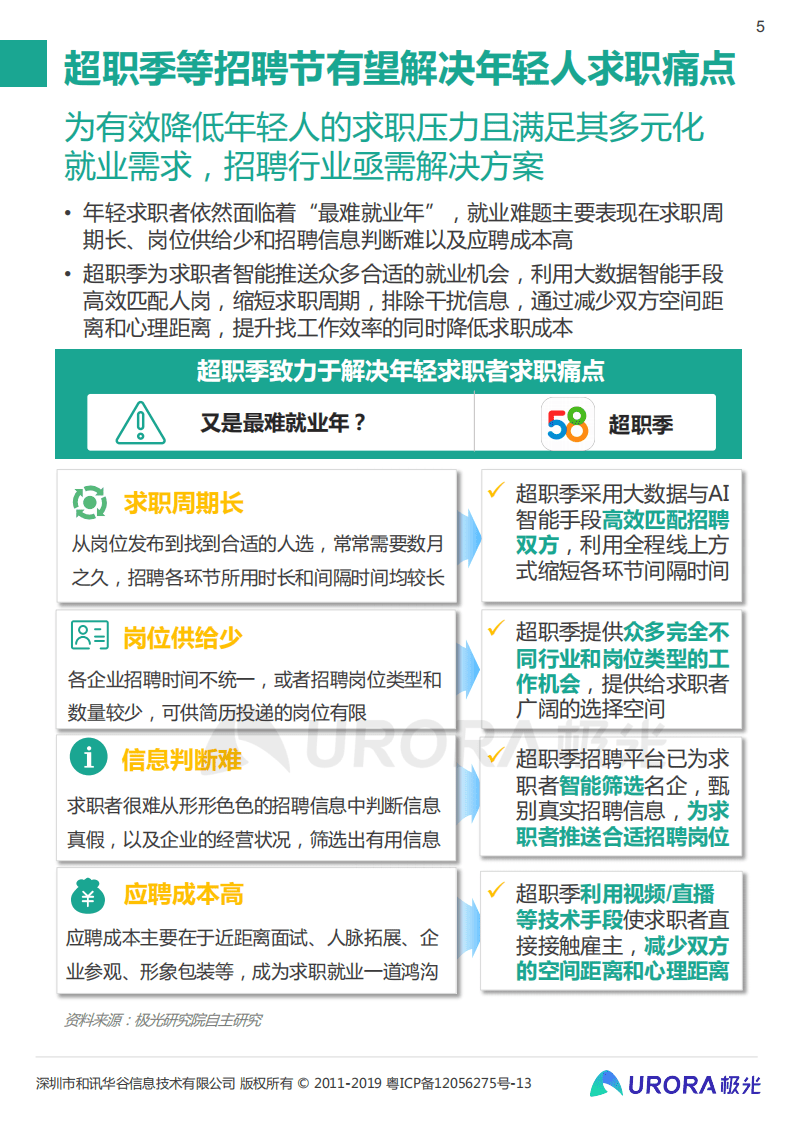 极光： &ldquo;超职季&rdquo;招聘行业报告&mdash;年轻人篇.pdf 第5页