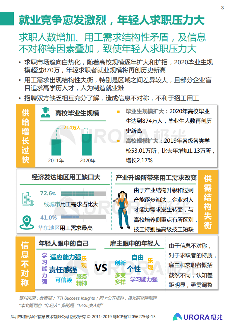 极光： &ldquo;超职季&rdquo;招聘行业报告&mdash;年轻人篇.pdf 第3页