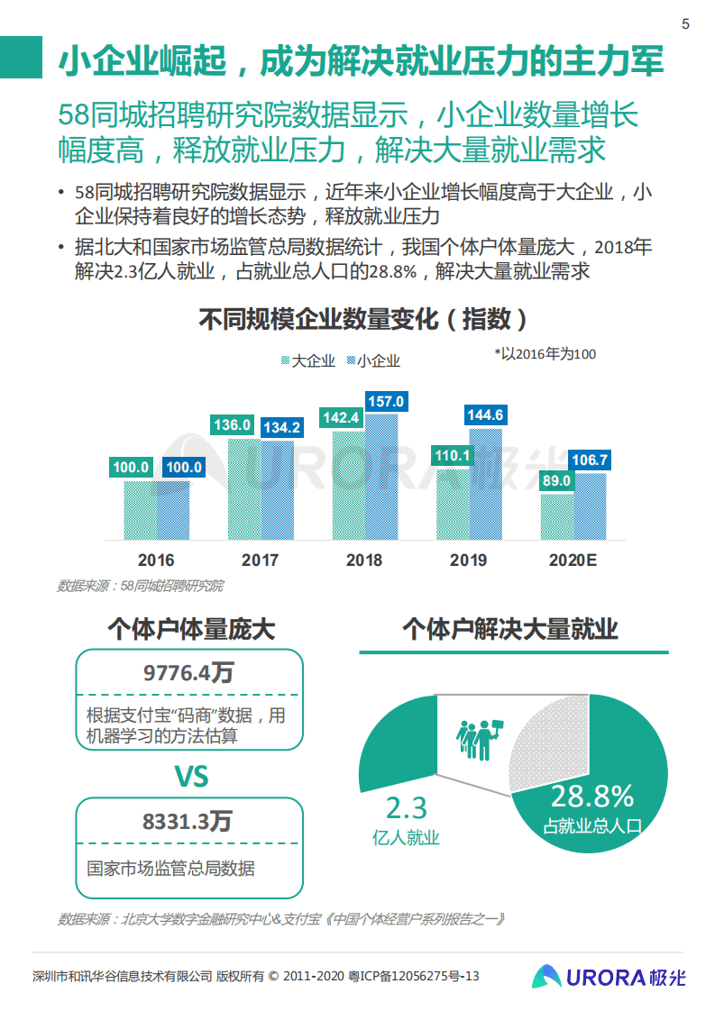 极光：&ldquo;超职季&rdquo;招聘行业报告&mdash;行业篇.pdf 第5页