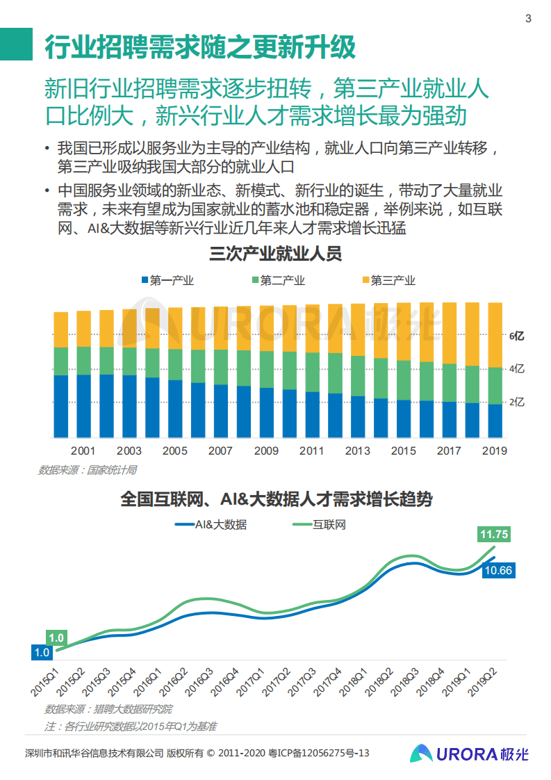 极光：&ldquo;超职季&rdquo;招聘行业报告&mdash;行业篇.pdf 第3页