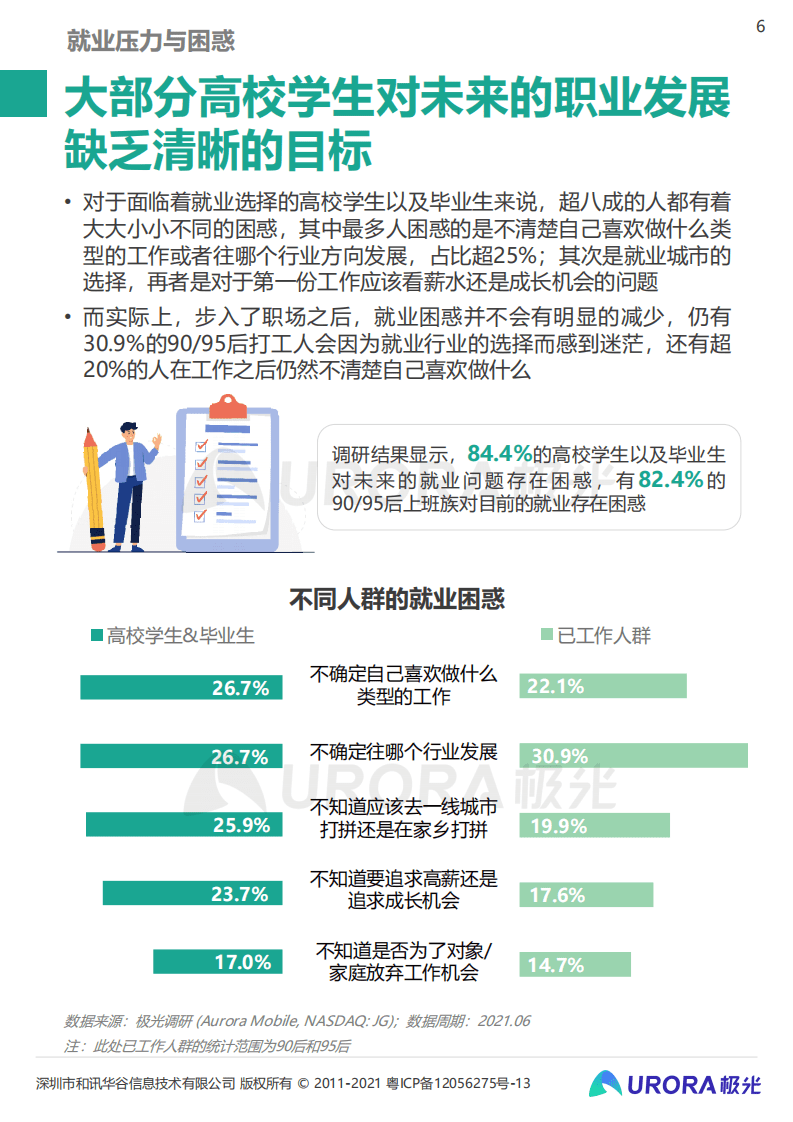 极光：嘴里拒绝内卷，身体却很诚实&mdash;&mdash;2021毕业生求职状态洞察报告.pdf 第6页