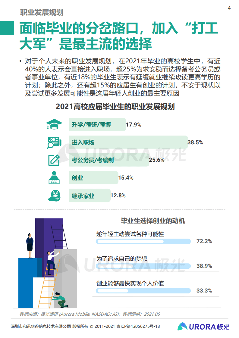 极光：嘴里拒绝内卷，身体却很诚实&mdash;&mdash;2021毕业生求职状态洞察报告.pdf 第4页