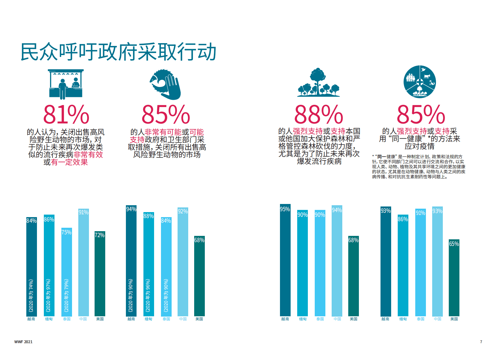 WWF：五国民众对人畜共患疾病以及与自然联系的看法.pdf 第3页