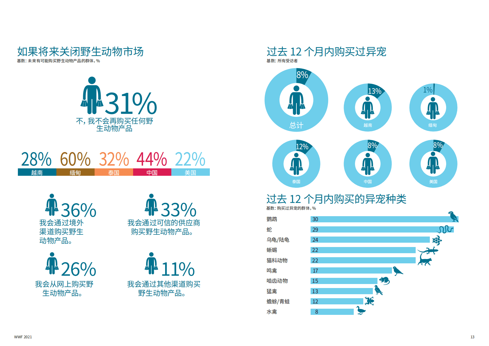 WWF：五国民众对人畜共患疾病以及与自然联系的看法.pdf 第6页