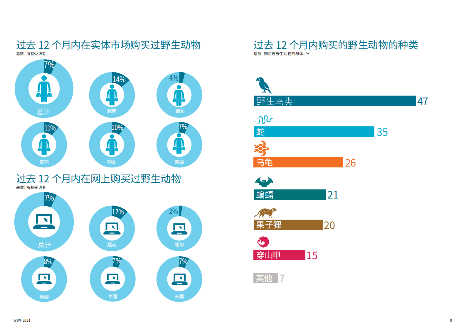 WWF：五国民众对人畜共患疾病以及与自然联系的看法.pdf 第4页