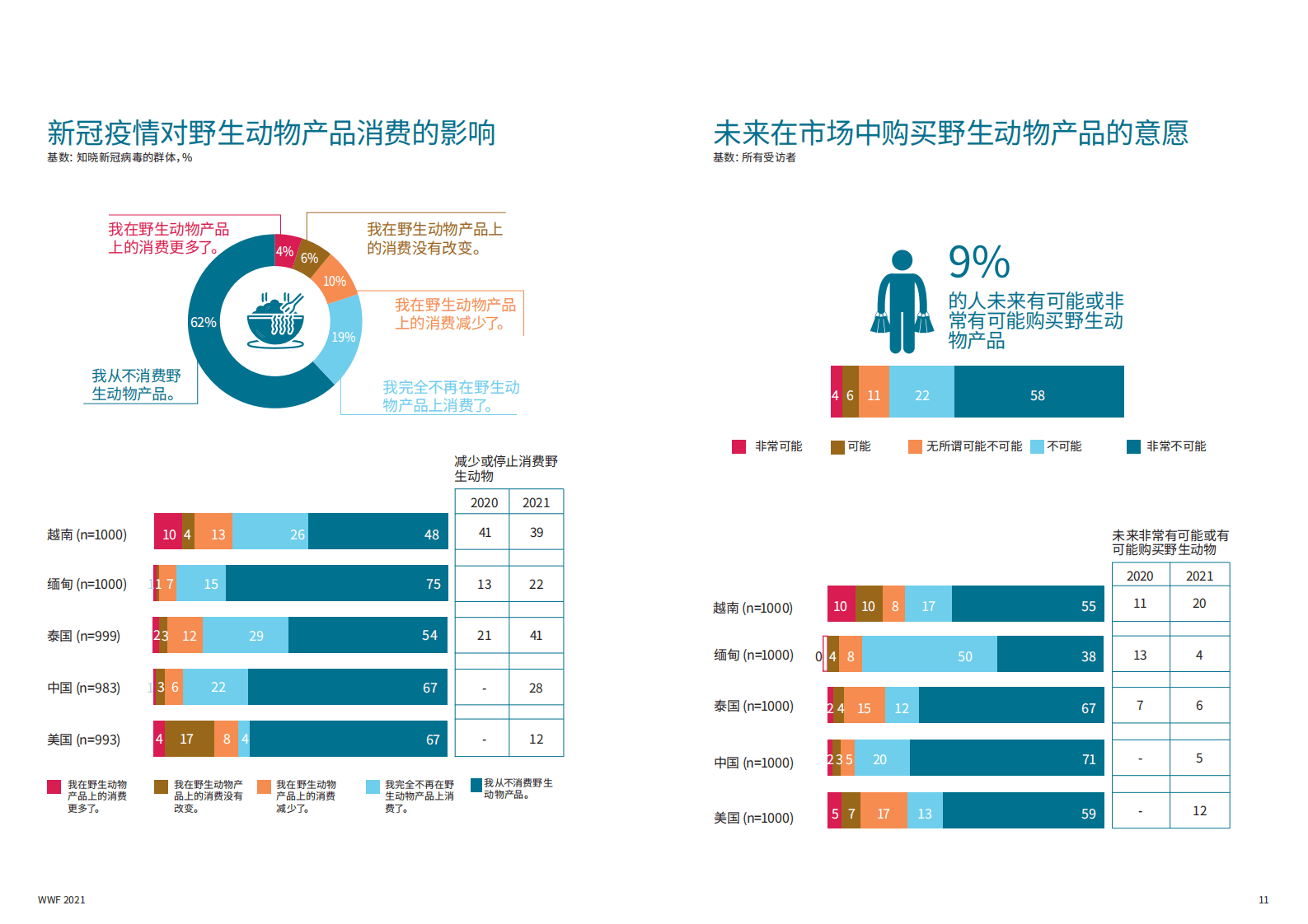 WWF：五国民众对人畜共患疾病以及与自然联系的看法.pdf 第5页
