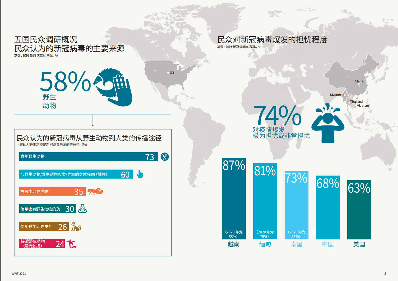 WWF：五国民众对人畜共患疾病以及与自然联系的看法.pdf 第2页