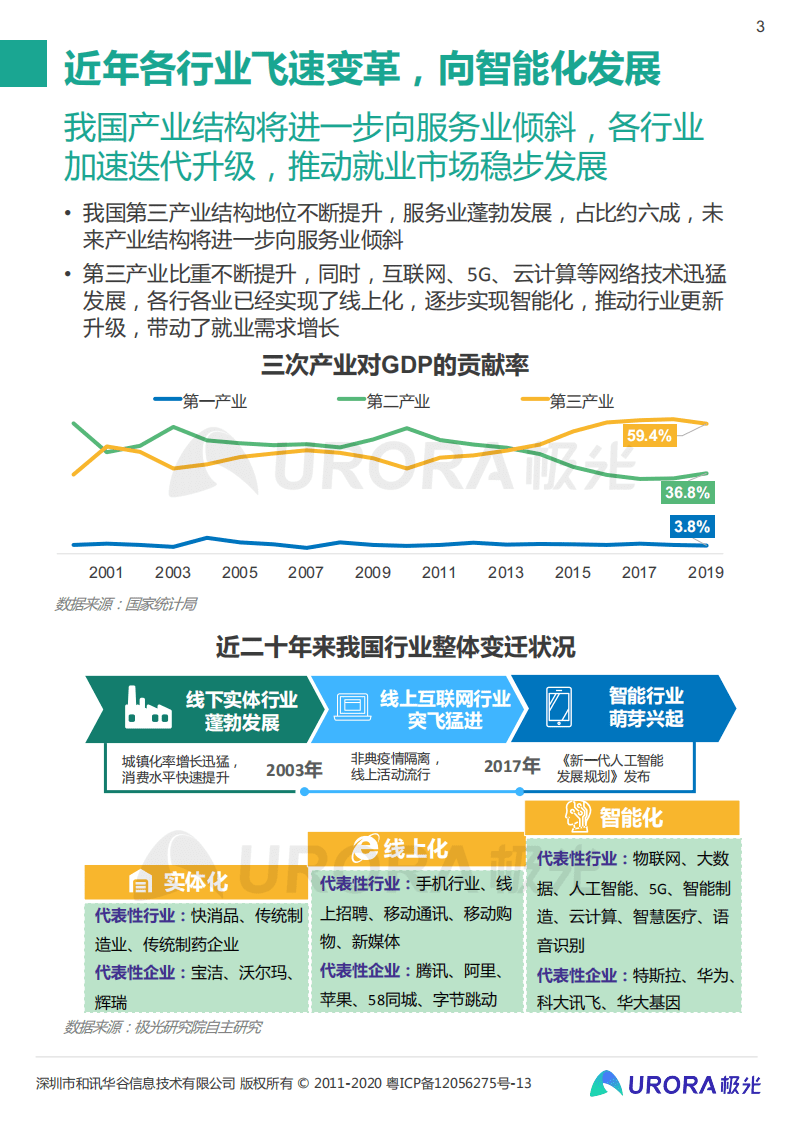 极光数据：&ldquo;超职季&rdquo;招聘行业报告&mdash;汇总篇.pdf 第3页