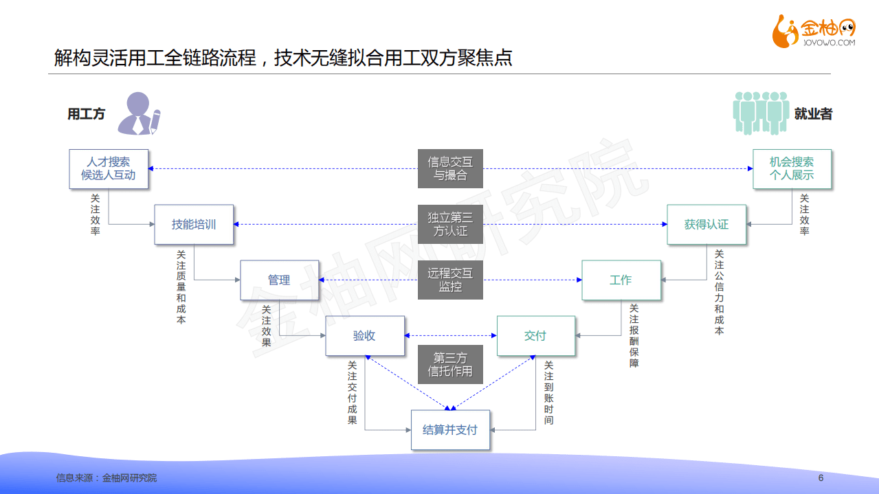 金柚网：灵活用工外部技术环境分析.pdf 第6页