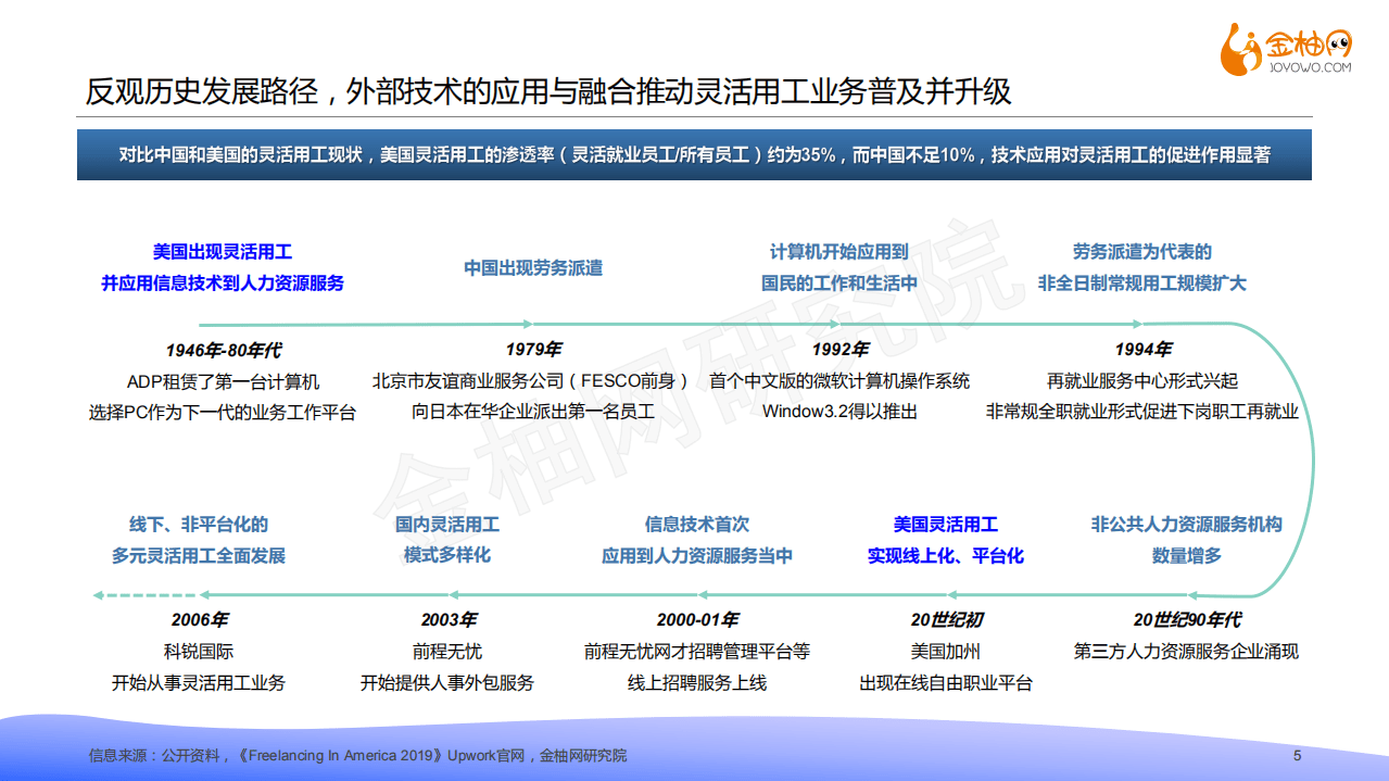 金柚网：灵活用工外部技术环境分析.pdf 第5页