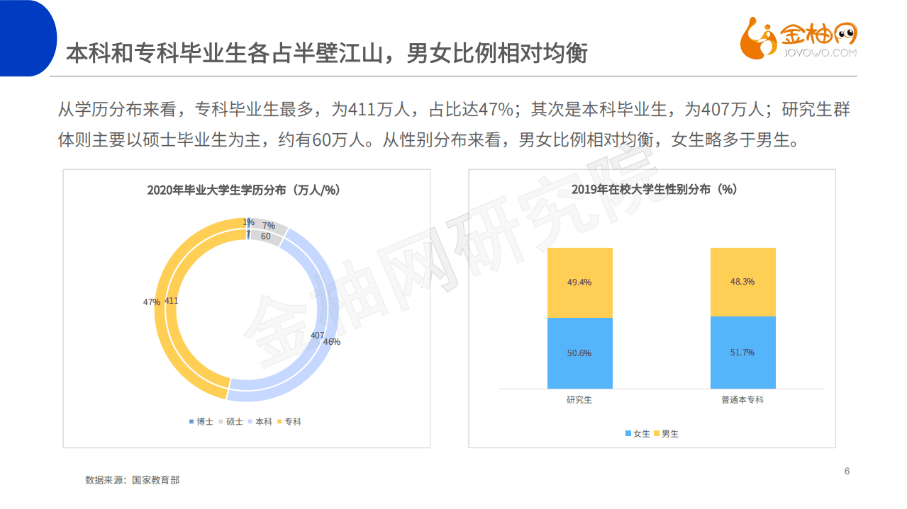 金柚网研究院：2020大学生就业现状调研.pdf 第6页